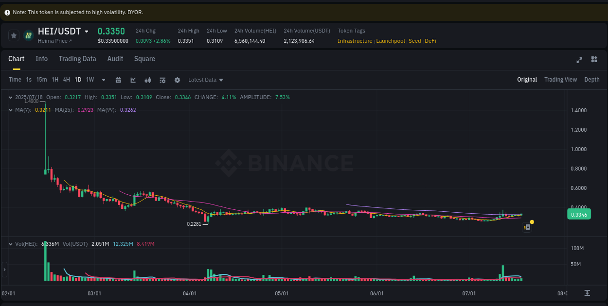 HEI trading report showing pump trends on Binance, 18 July 2025, 23:24