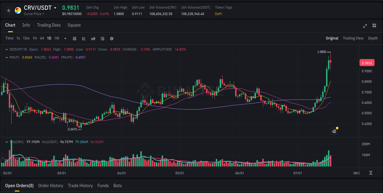 Binance pump overview for CRV, captured at 18 July 2025, 23:25