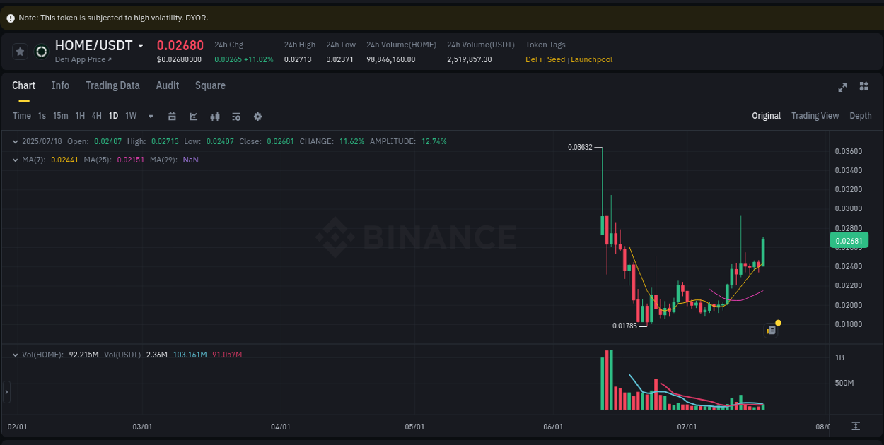 Detailed analysis of HOME's price surge on Binance, 18 July 2025, 23:26