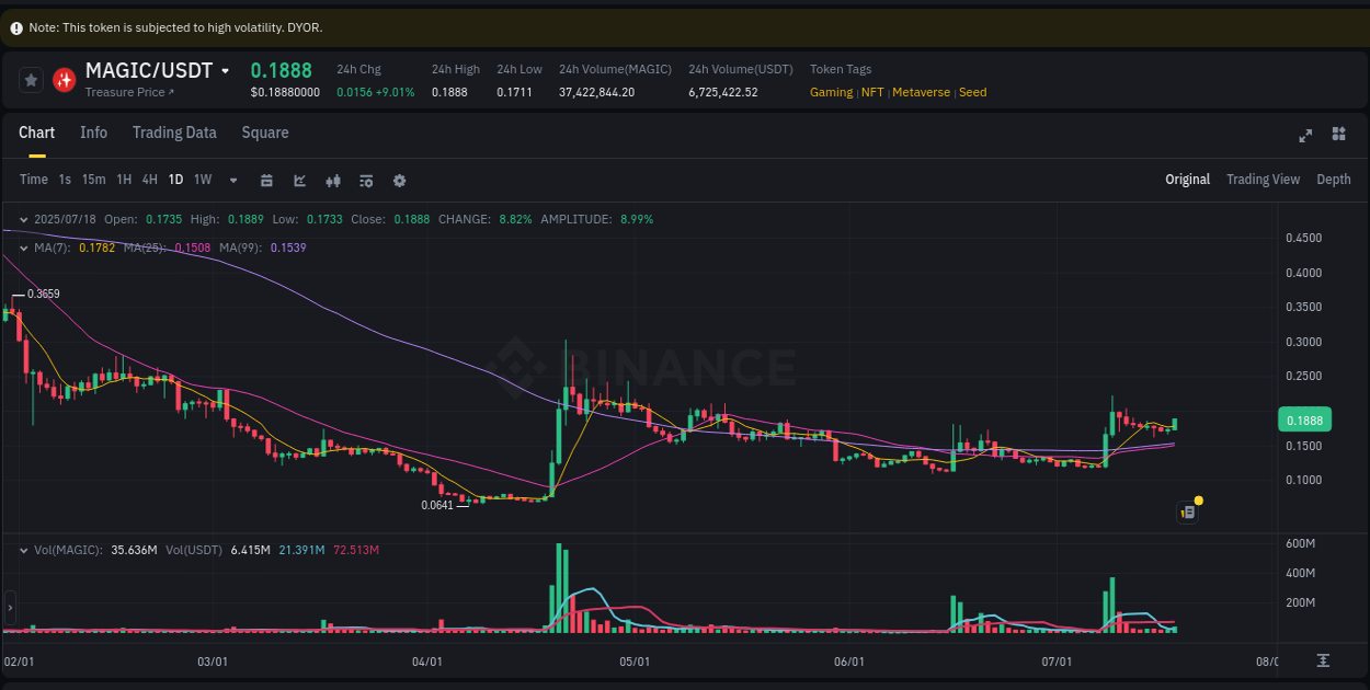 Binance trading data for MAGIC pump, 18 July 2025, 23:35