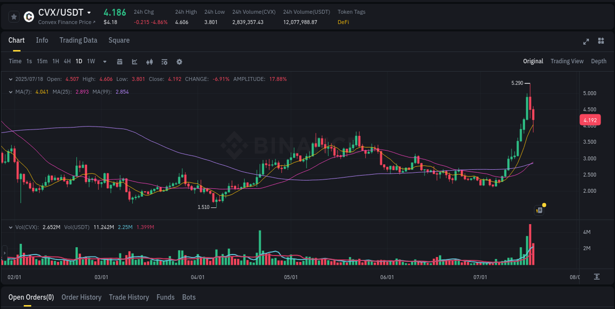View the report of CVX pump on Binance at 19 July 2025, 00:26 Report of CVX pump on Binance at 19 July 2025, 00:26