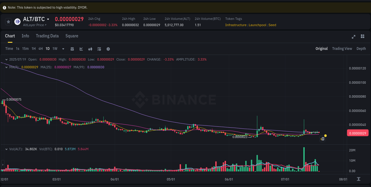 Volume analysis: Examine ALT pump on Binance at 19 July 2025, 03:13 Trading session: ALT pump performance on Binance, 19 July 2025, 03:13