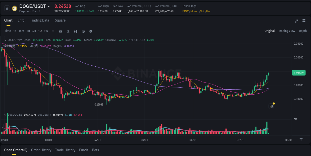 Crypto pump report: Dive into DOGE on Binance, 19 July 2025, 05:11 Crypto pump report: DOGE on Binance, 19 July 2025, 05:11