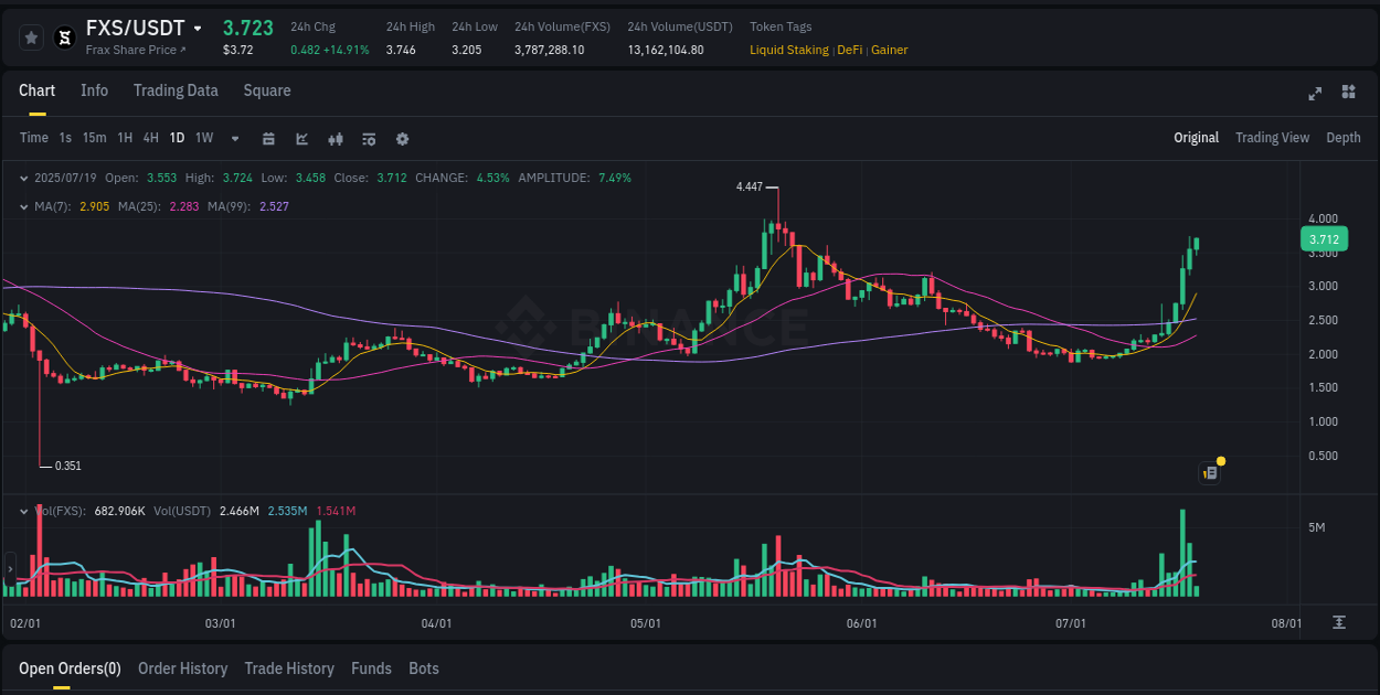 Binance trading report for FXS pump, 19 July 2025, 05:20 Binance trading report for FXS pump, 19 July 2025, 05:20