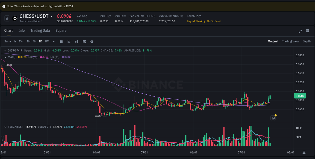 Market analysis: Understand CHESS pump on Binance at 19 July 2025, 05:21 Market analysis: CHESS pump on Binance at 19 July 2025, 05:21