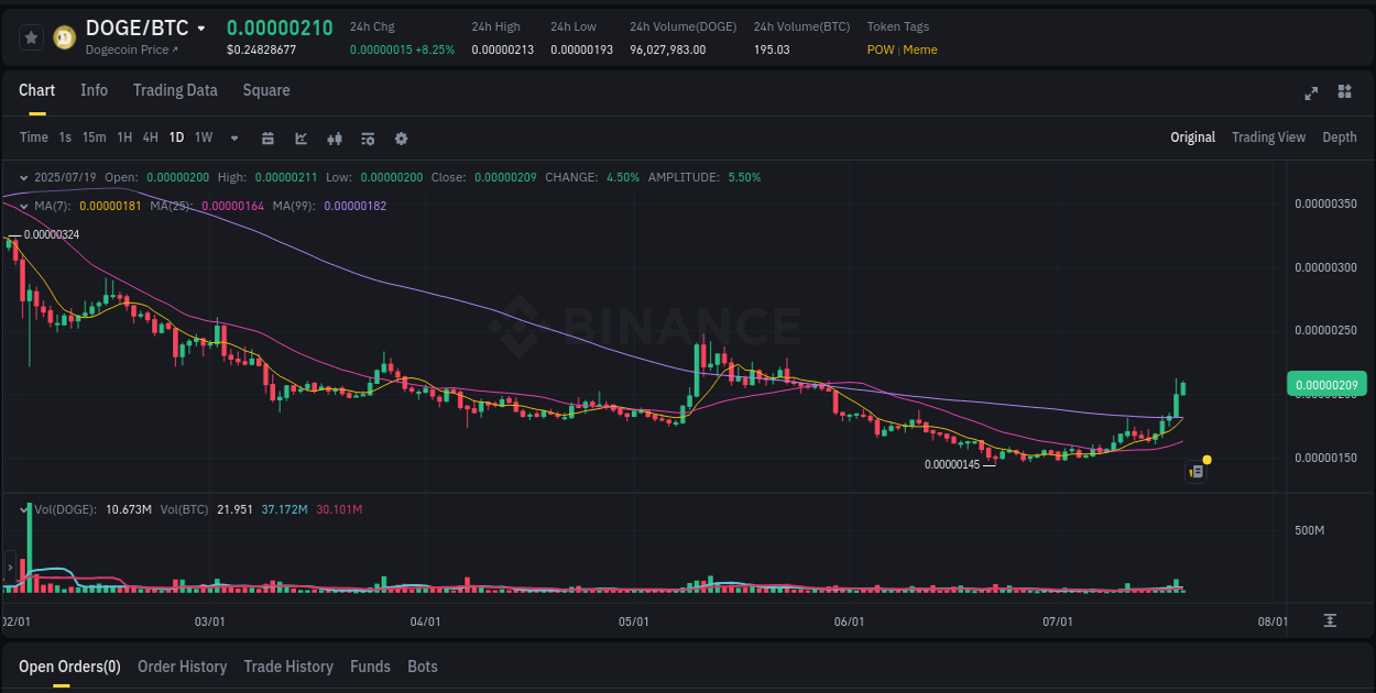 Check out the Binance pump report for DOGE on 19 July 2025, 05:23 Binance pump report for DOGE on 19 July 2025, 05:23