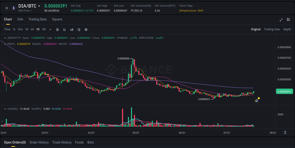 Volume analysis: Examine DIA pump on Binance at 19 July 2025, 05:25 Binance pump alert: DIA trading surge, 19 July 2025, 05:25