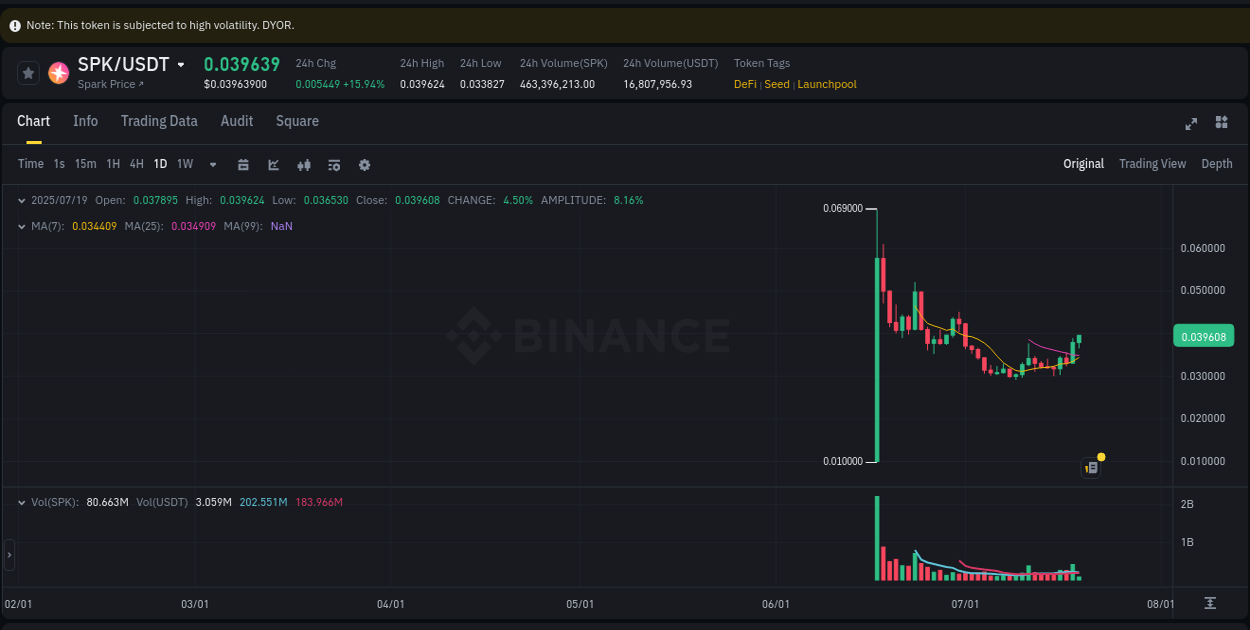 Trading insight: SPK pump report from Binance, 19 July 2025, 05:32 Trading insight: SPK pump report from Binance, 19 July 2025, 05:32