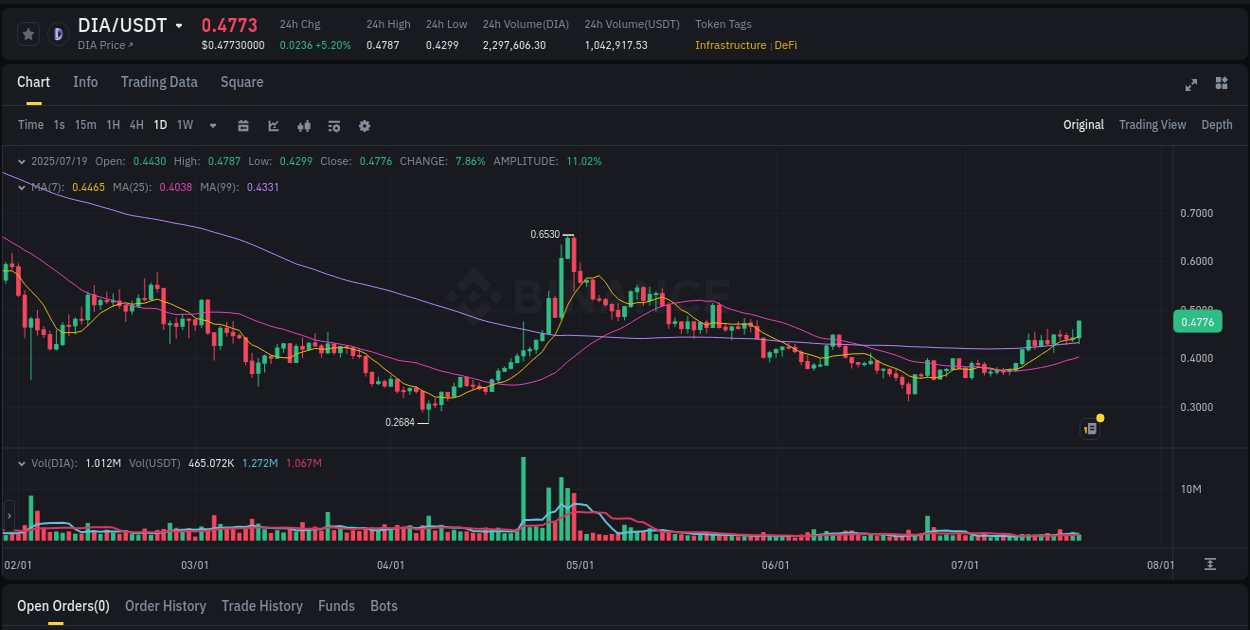 Crypto market update: DIA pump on Binance, 19 July 2025, 05:41 Crypto market update: DIA pump on Binance, 19 July 2025, 05:41