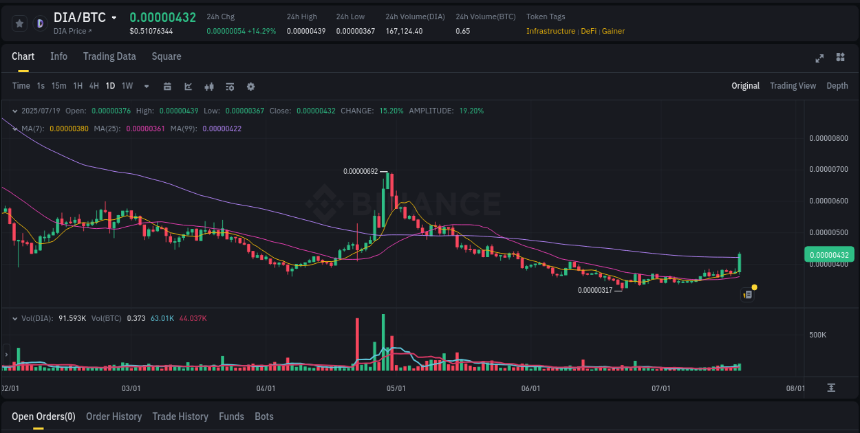 Crypto pump analytics for DIA on Binance, 19 July 2025, 05:52 Market pulse: DIA price acceleration on Binance, 19 July 2025, 05:52