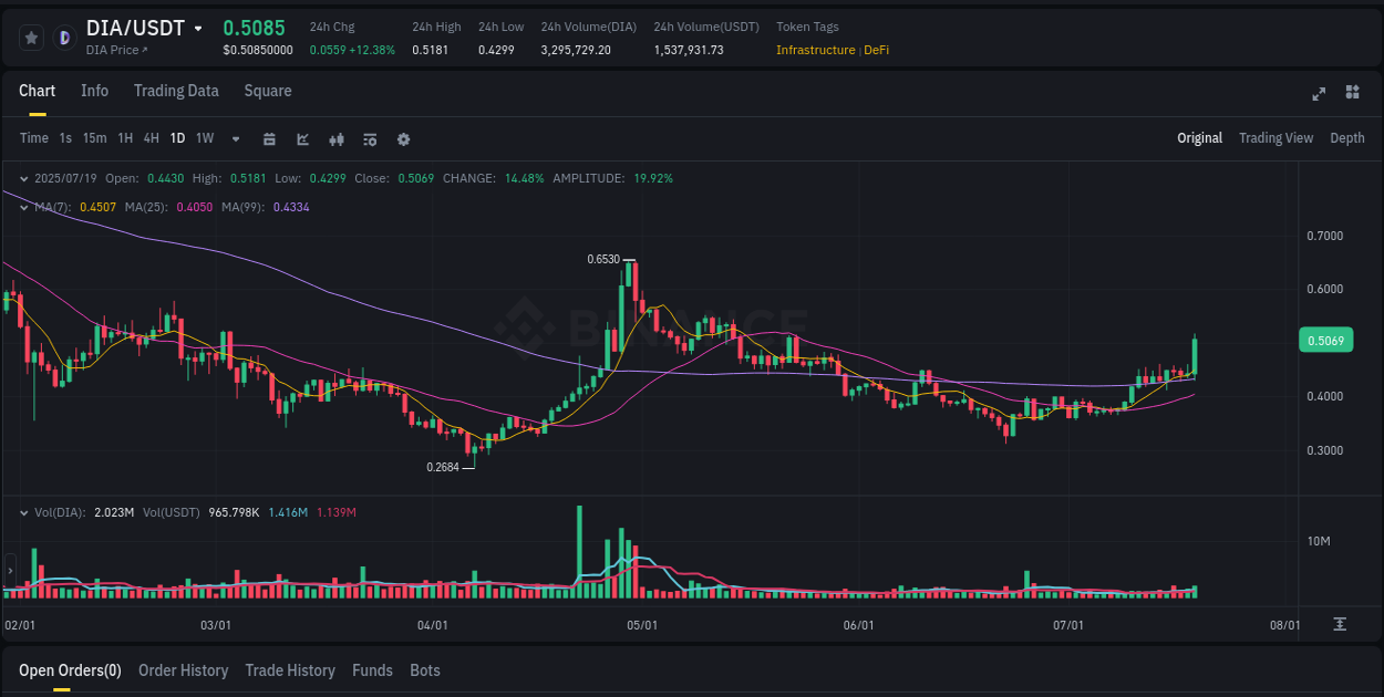 Real-time report of DIA pump on Binance, 19 July 2025, 05:52 Real-time report of DIA pump on Binance, 19 July 2025, 05:52