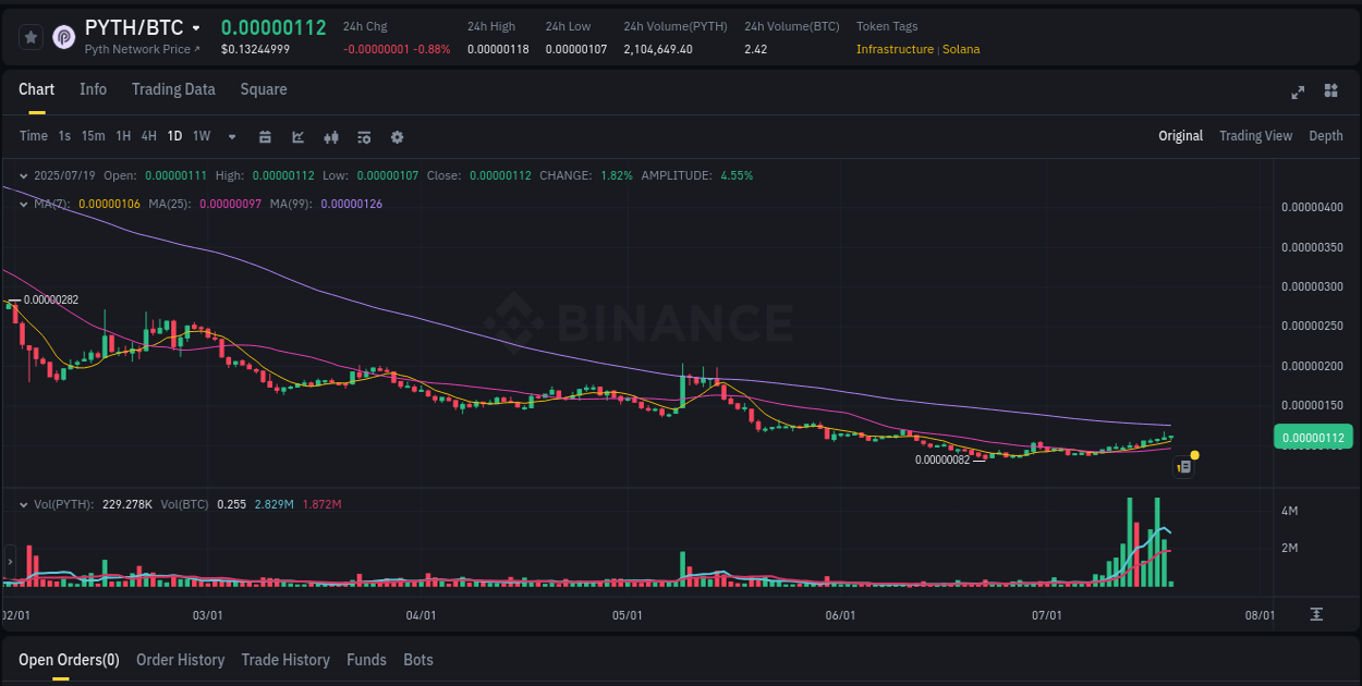 Crypto pump analytics for PYTH on Binance, 19 July 2025, 05:55 Market analysis: PYTH pump on Binance at 19 July 2025, 05:55