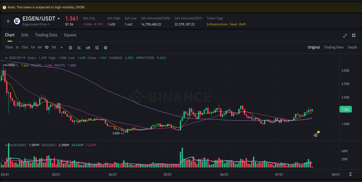 Crypto trading report: EIGEN pump on Binance, 19 July 2025, 05:58 Crypto trading report: EIGEN pump on Binance, 19 July 2025, 05:58