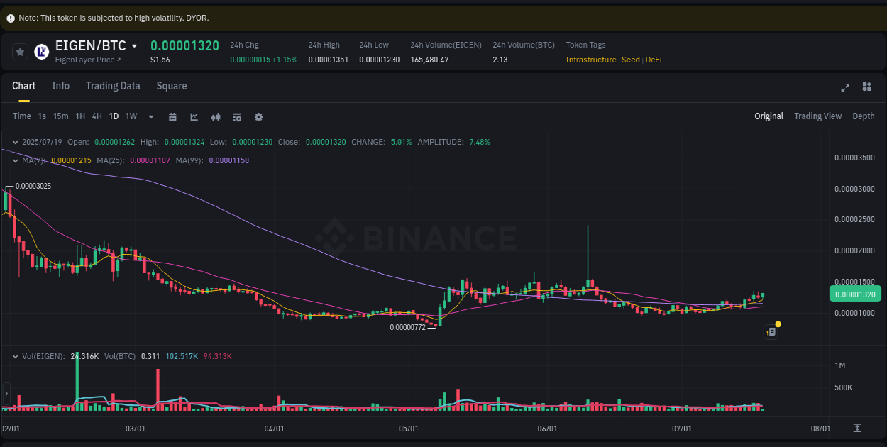 Explore the EIGEN price surge report from Binance, timestamp: 19 July 2025, 05:59 Report of EIGEN pump on Binance at 19 July 2025, 05:59