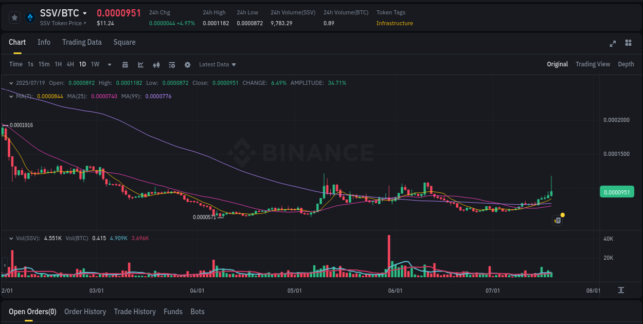 Momentum analysis: SSV surge breakdown on Binance, 19 July 2025, 06:01 Real-time report of SSV pump on Binance, 19 July 2025, 06:01