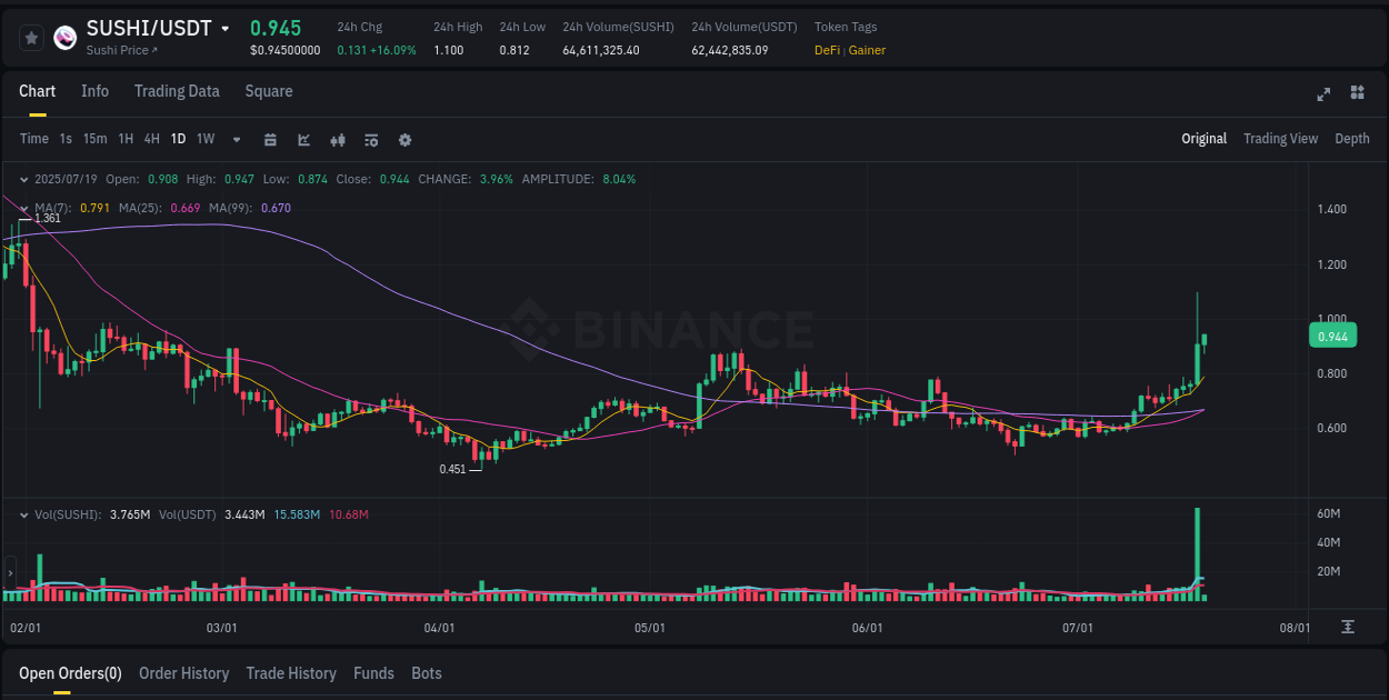 Market movement report: SUSHI on Binance at 19 July 2025, 06:03 Market movement report: SUSHI on Binance at 19 July 2025, 06:03