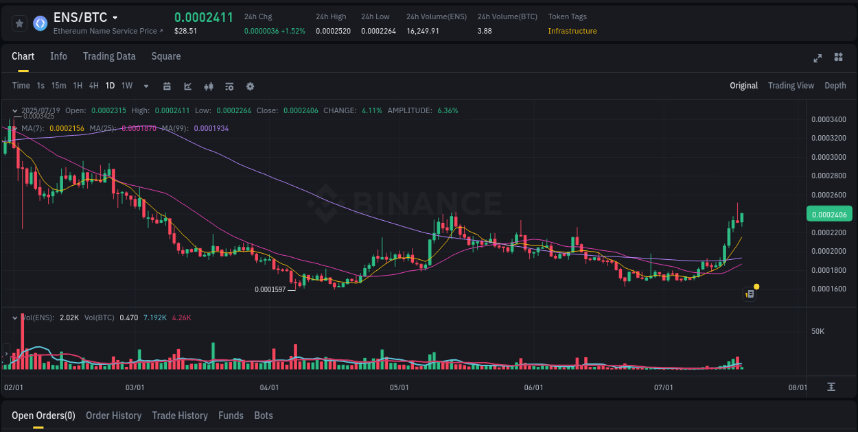 Market intelligence brief: ENS breakout on Binance, 19 July 2025, 06:03 Crypto pump analytics for ENS on Binance, 19 July 2025, 06:03