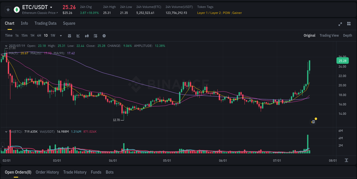 Crypto pump analytics for ETC on Binance, 19 July 2025, 06:04 Crypto pump analytics for ETC on Binance, 19 July 2025, 06:04