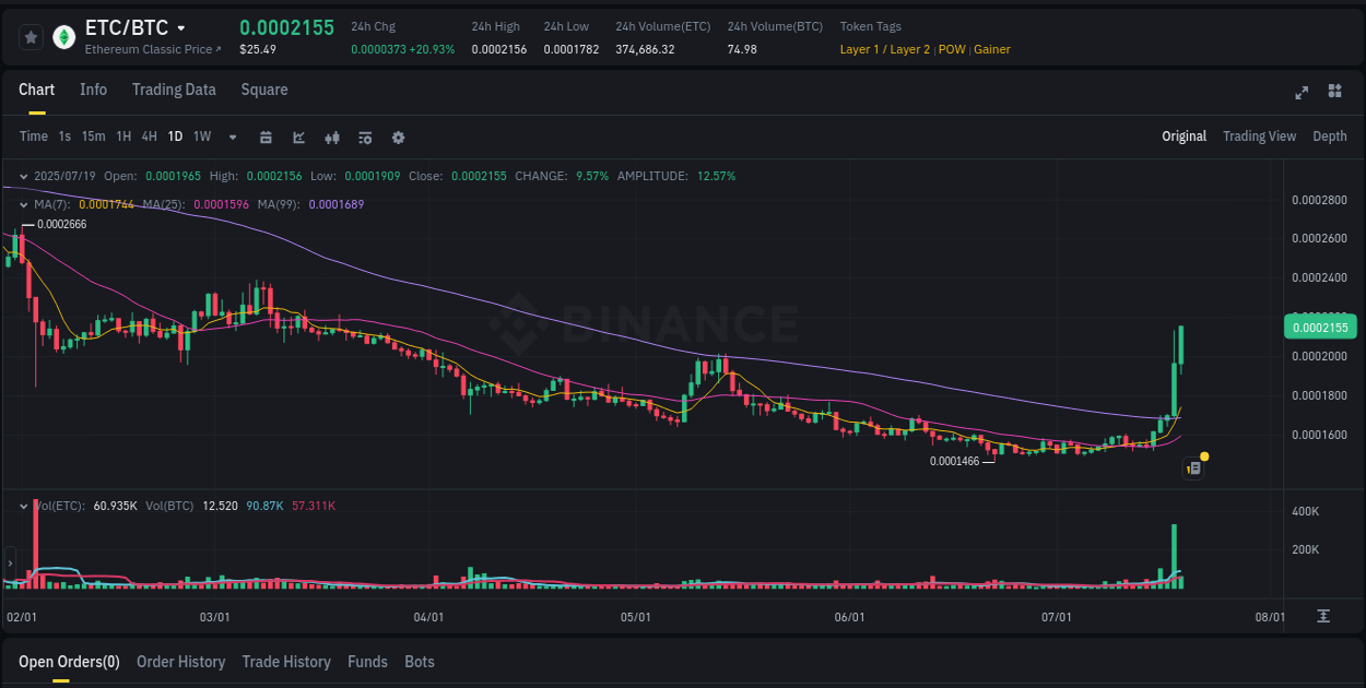 Explore the ETC price surge report from Binance, timestamp: 19 July 2025, 06:05 Crypto pump analytics for ETC on Binance, 19 July 2025, 06:05