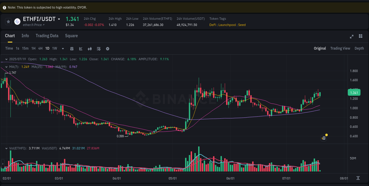 See the detailed report of ETHFI's pump on Binance at 19 July 2025, 06:06 Analysis of ETHFI pump activity on Binance at 19 July 2025, 06:06