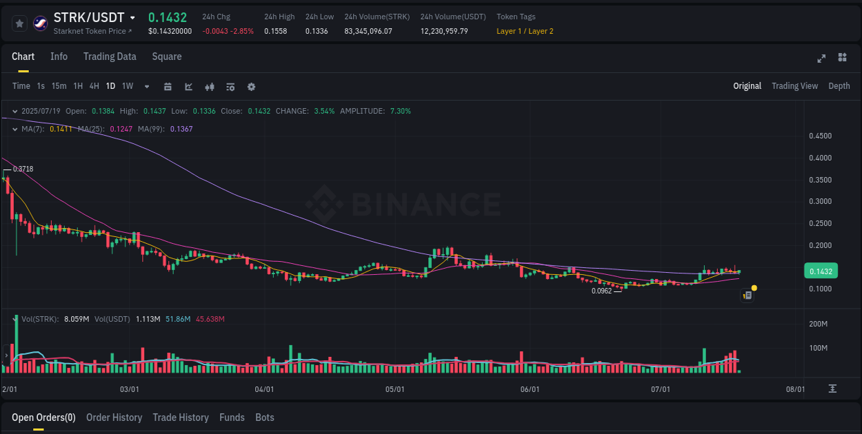 Learn about the STRK price movement analysis from Binance, 19 July 2025, 06:07 STRK trading report showing pump trends on Binance, 19 July 2025, 06:07