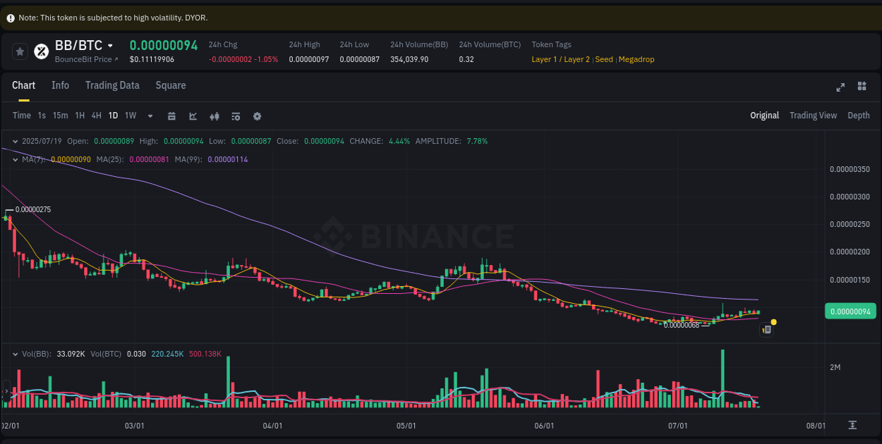 Trading velocity report: BB dynamics on Binance, 19 July 2025, 06:08 Volume spike analysis: BB pump on Binance at 19 July 2025, 06:08