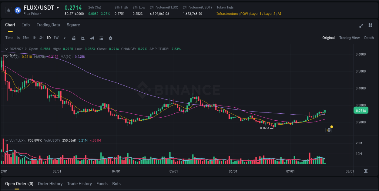 Explore the crypto pump report for FLUX on Binance, 19 July 2025, 06:12 Crypto market report: FLUX pump on Binance, 19 July 2025, 06:12
