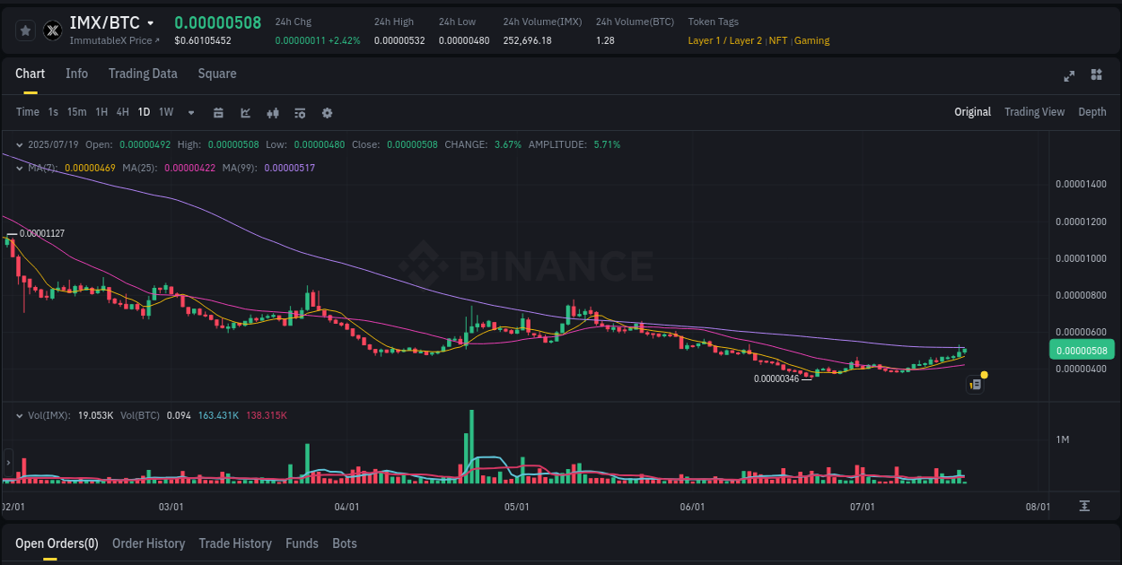 Volume analysis: Examine IMX pump on Binance at 19 July 2025, 06:12 Market intelligence: IMX breakout on Binance, 19 July 2025, 06:12