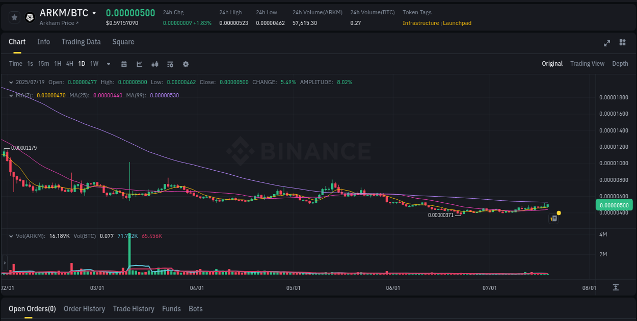 Trading insight: ARKM pump report from Binance, 19 July 2025, 06:13 Trading performance: ARKM pump analysis on Binance, 19 July 2025, 06:13