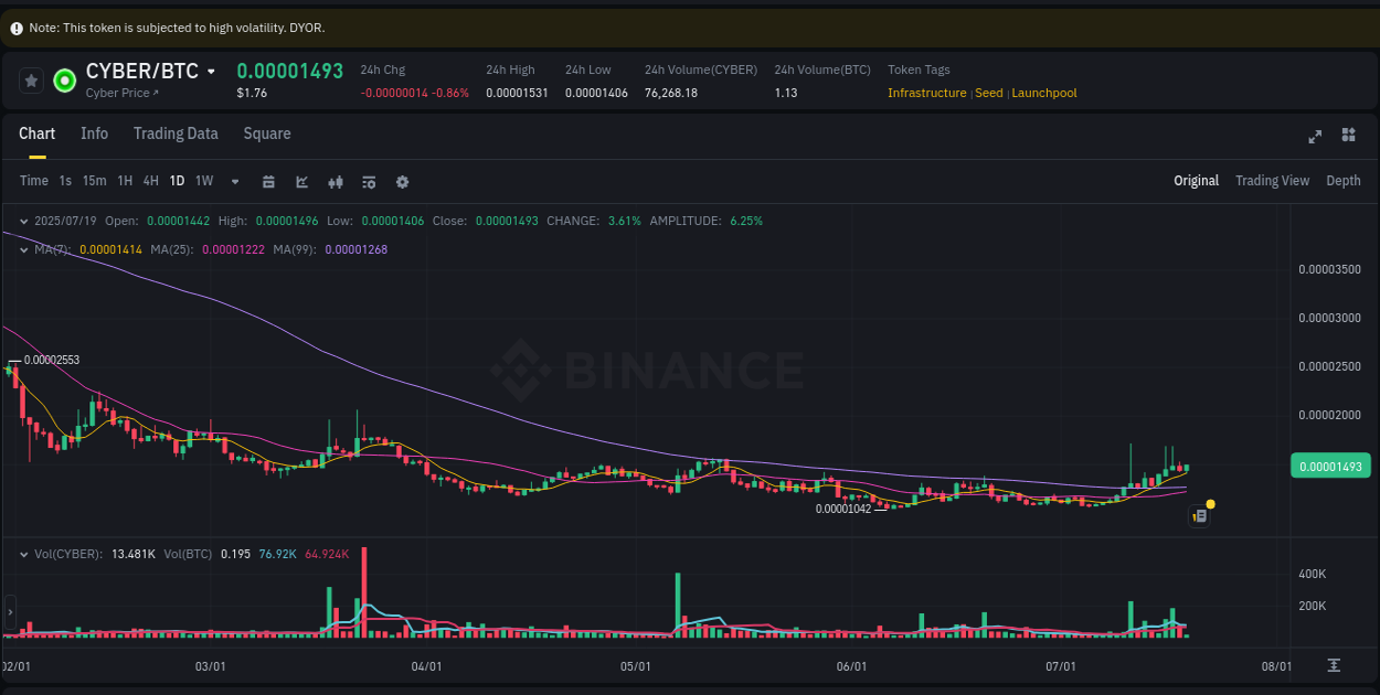 Market pulse analysis: CYBER acceleration on Binance, 19 July 2025, 06:14 Volatility report: CYBER price spike on Binance, 19 July 2025, 06:14