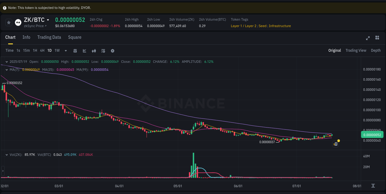 Pump alert breakdown: ZK surge on Binance, 19 July 2025, 06:15 Price trajectory: ZK upward swing on Binance, 19 July 2025, 06:15