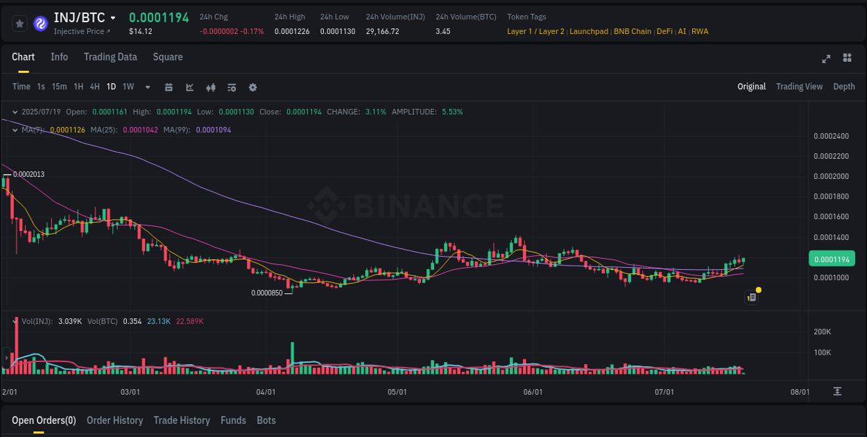 Crypto trading report: INJ pump on Binance, 19 July 2025, 06:21 Binance trading report for INJ pump, 19 July 2025, 06:21