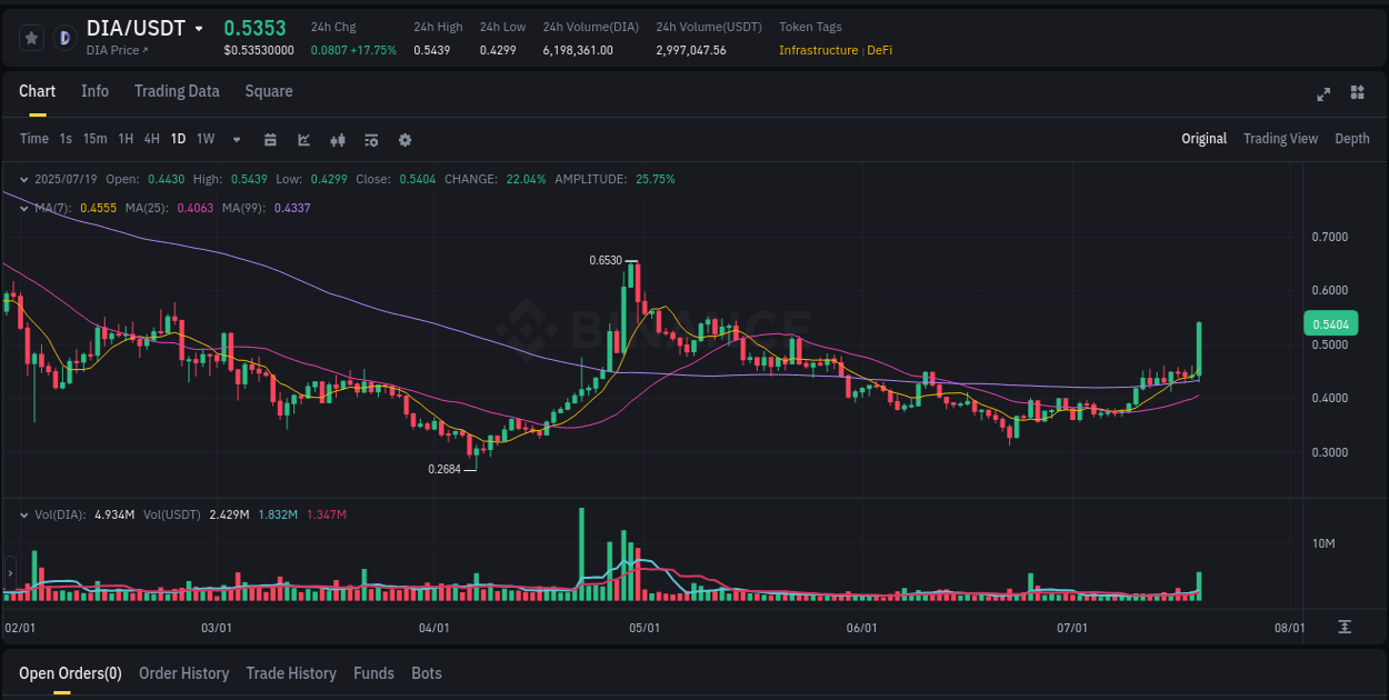 View the trading report for DIA pump on Binance, 19 July 2025, 06:33 Binance trading data for DIA pump, 19 July 2025, 06:33