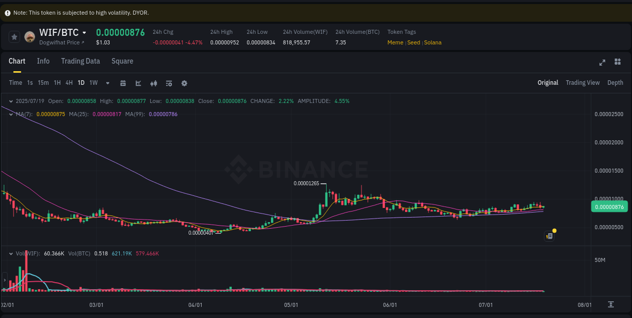 Trading opportunity analysis: WIF pump on Binance, 19 July 2025, 06:36 Price discovery: WIF rally report from Binance, 19 July 2025, 06:36