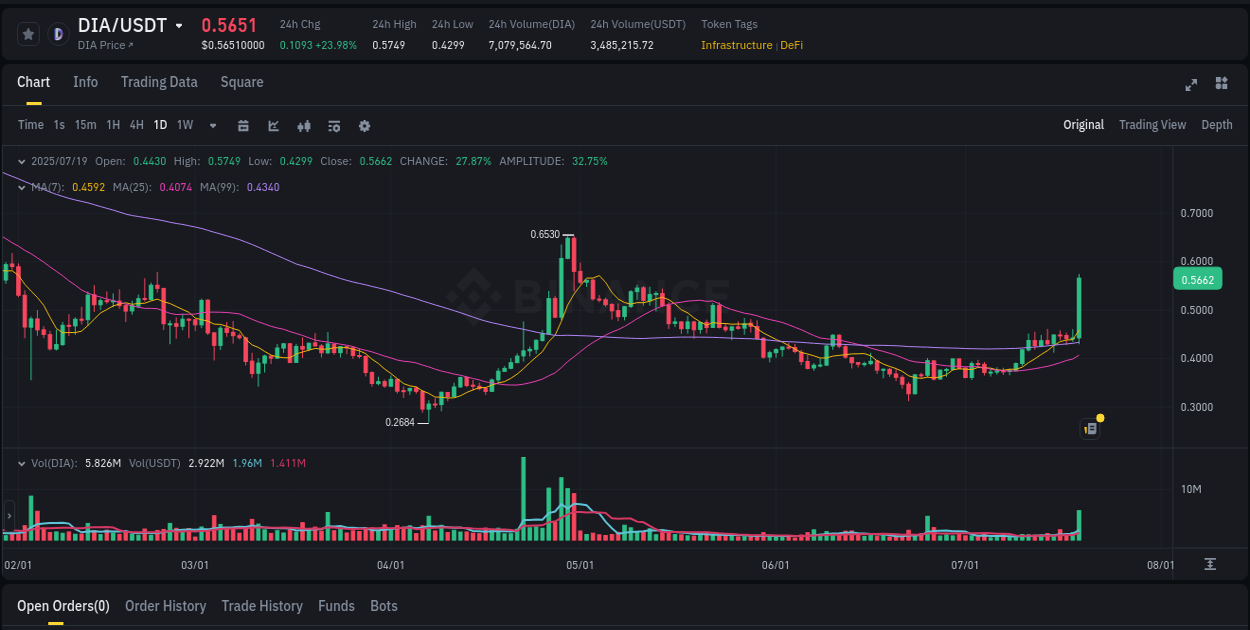 Understand the market analysis of DIA pump on Binance at 19 July 2025, 06:39 Market trend analysis: DIA pump on Binance at 19 July 2025, 06:39