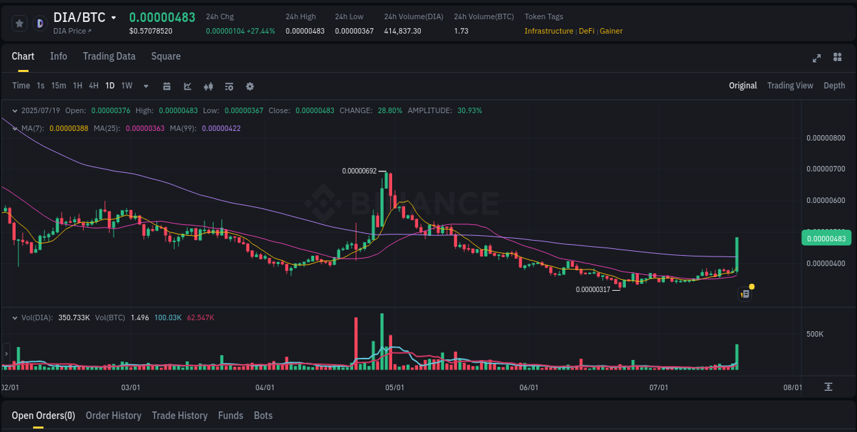 Detailed insights into DIA's pump on Binance at 19 July 2025, 06:39 Market pulse: DIA price acceleration on Binance, 19 July 2025, 06:39