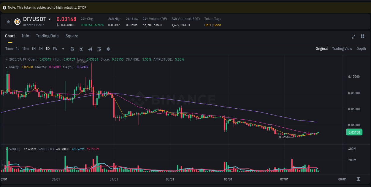 Get trading insights from DF pump report on Binance, 19 July 2025, 06:44 Trading data insight: DF pump report from Binance, 19 July 2025, 06:44