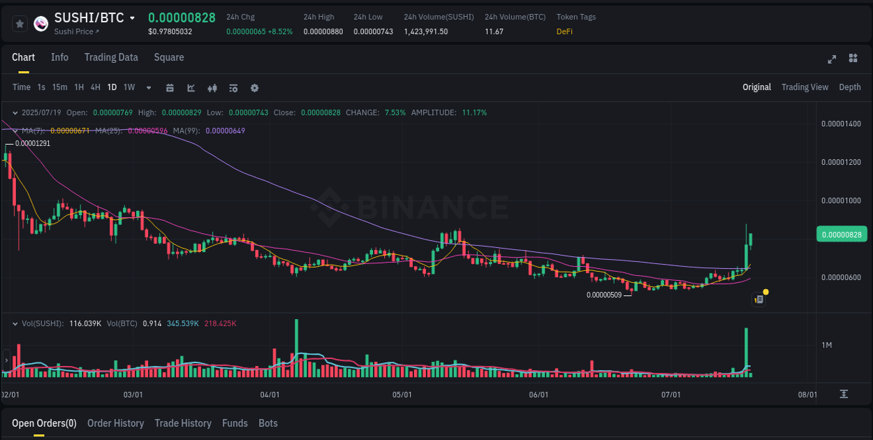 Momentum study: SUSHI bullish wave on Binance, 19 July 2025, 07:22 Trading velocity: SUSHI pump dynamics on Binance, 19 July 2025, 07:22