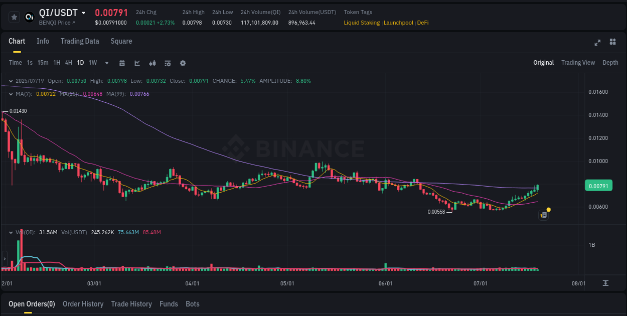 Access Binance pump statistics for QI at 19 July 2025, 07:31 Binance pump statistics for QI at 19 July 2025, 07:31