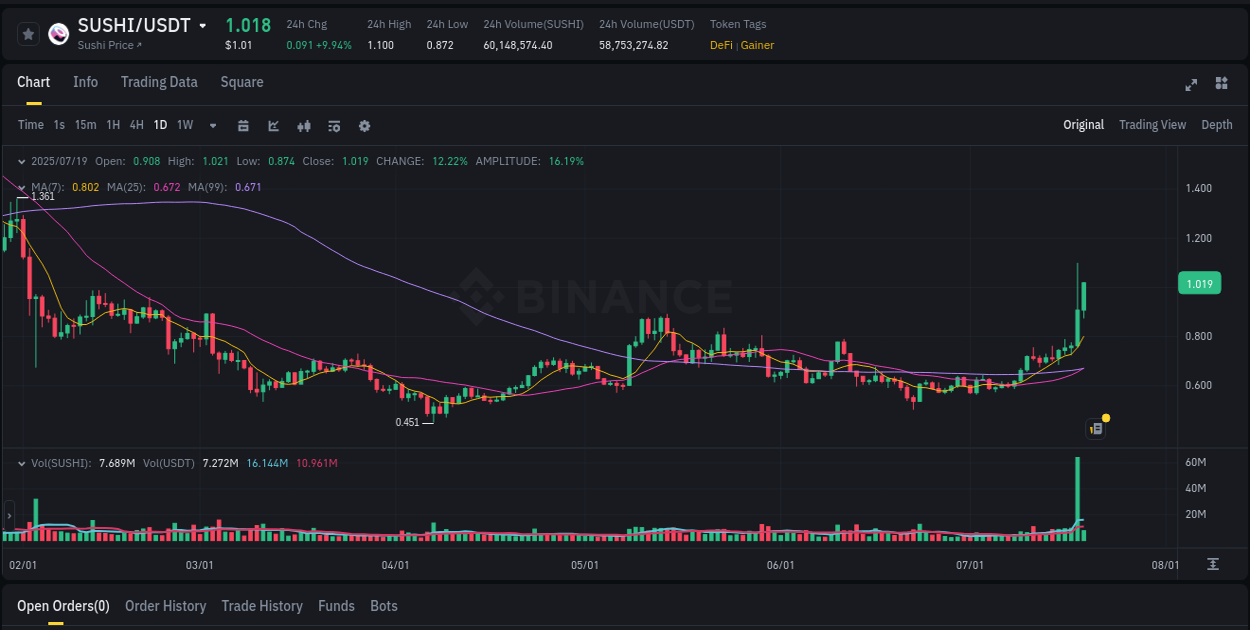 Watch the live report of SUSHI pump on Binance, 19 July 2025, 07:39 Live report of SUSHI pump on Binance, 19 July 2025, 07:39