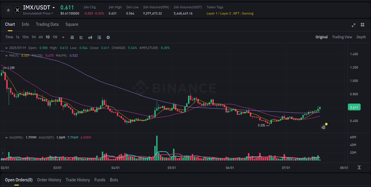 Analyze the crypto trading report for IMX pump on Binance, 19 July 2025, 07:40 Crypto trading analysis: IMX pump on Binance, 19 July 2025, 07:40