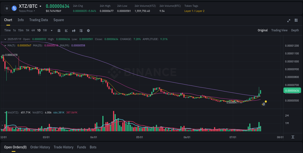 Crypto pump analytics for XTZ on Binance, 19 July 2025, 07:53 Price action report: XTZ bullish momentum on Binance, 19 July 2025, 07:53