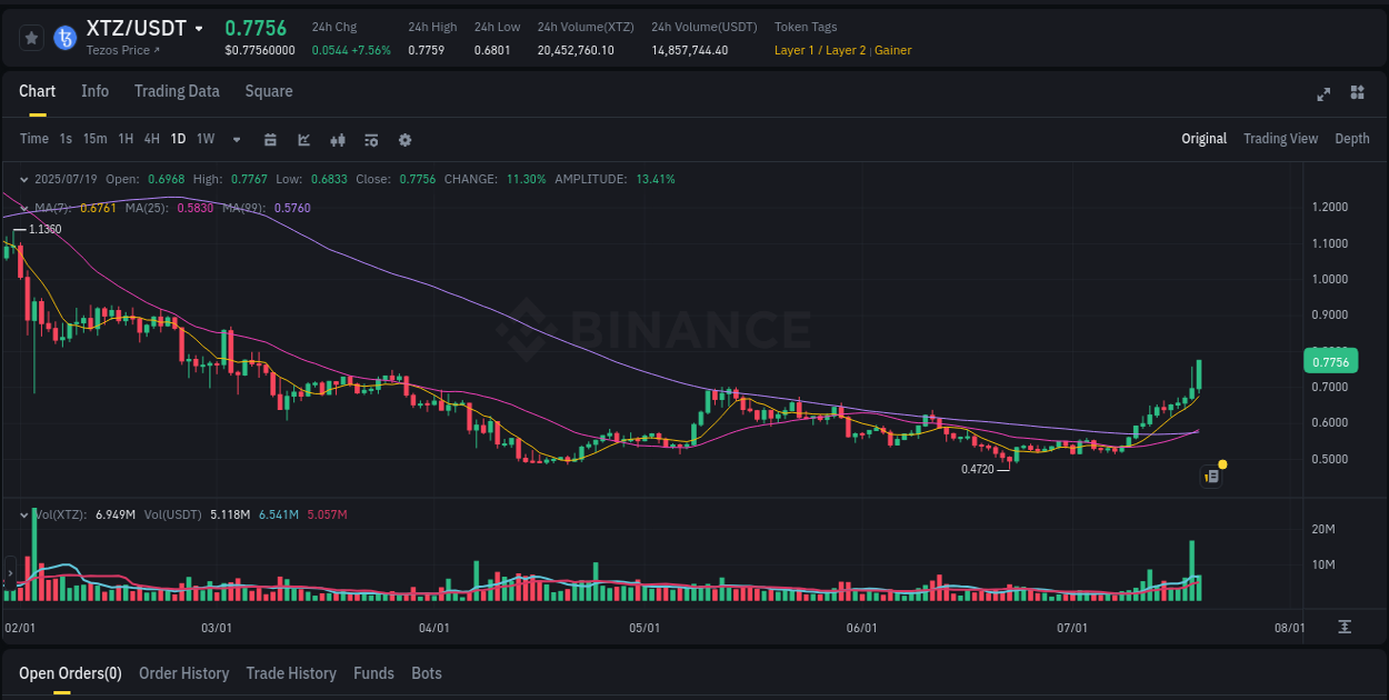 Explore market dynamics for XTZ on Binance at 19 July 2025, 08:14 Market dynamics report: XTZ on Binance at 19 July 2025, 08:14