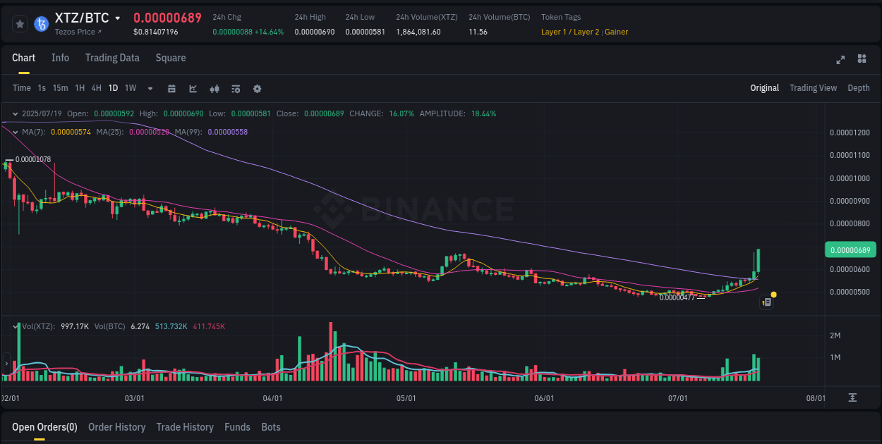 Technical breakdown: Analyze XTZ pump on Binance, 19 July 2025, 08:24 Detailed report of XTZ's pump on Binance at 19 July 2025, 08:24