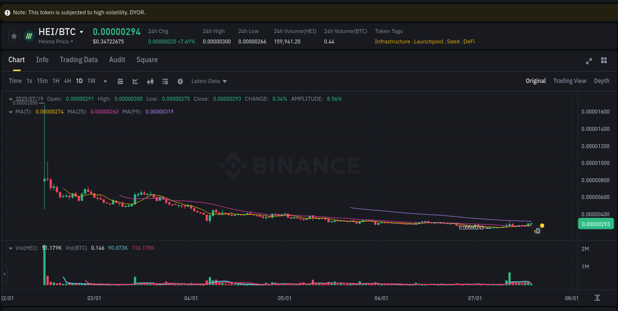 View the report of HEI pump on Binance at 19 July 2025, 08:32 Trading session: HEI pump performance on Binance, 19 July 2025, 08:32