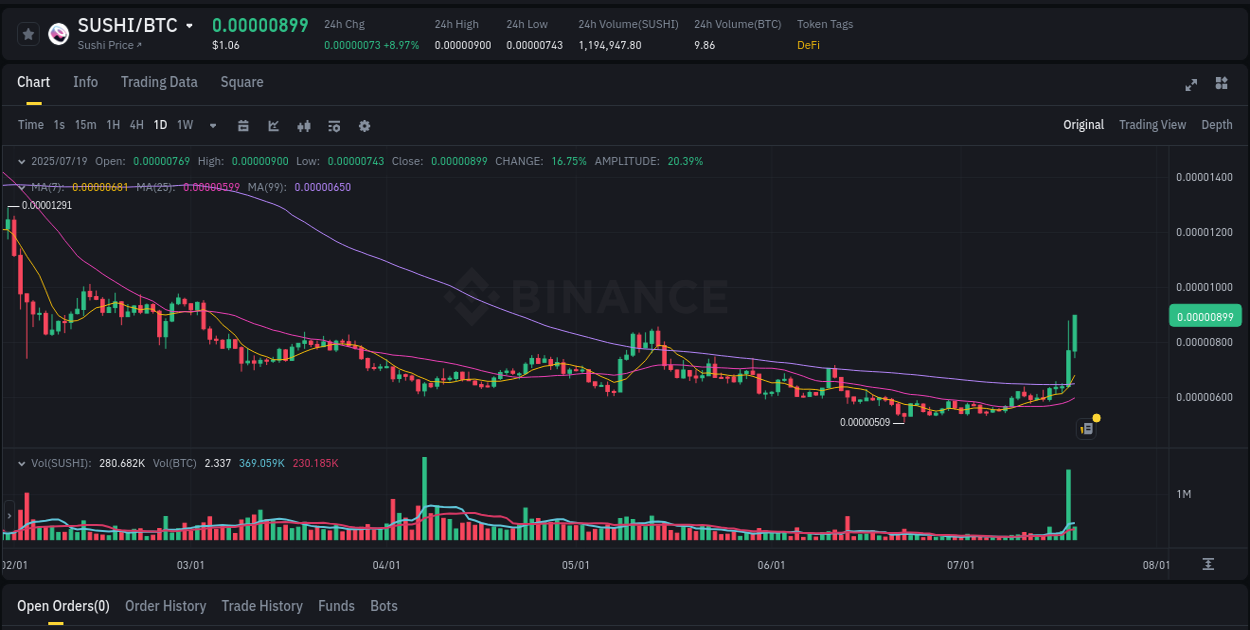 Session performance: SUSHI pump review on Binance, 19 July 2025, 08:37 Binance trading signal: SUSHI price explosion, 19 July 2025, 08:37