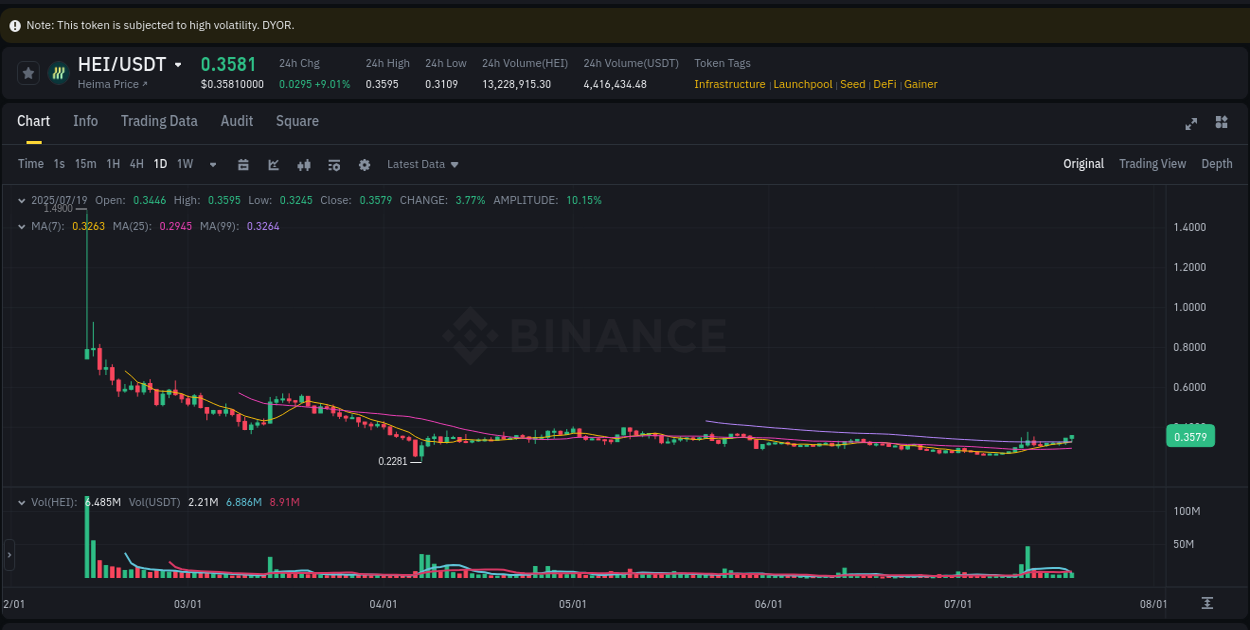 Dive into crypto pump data analytics for HEI on Binance, 19 July 2025, 08:48 Crypto pump data analytics for HEI on Binance, 19 July 2025, 08:48
