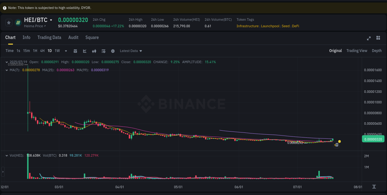 Market sentiment analysis: HEI trend on Binance, 19 July 2025, 09:04 Market flow: HEI trading pump on Binance, 19 July 2025, 09:04