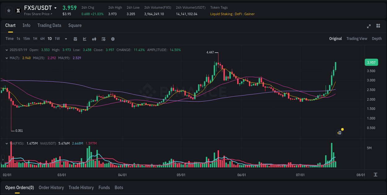 Check the pump report for FXS on Binance at 19 July 2025, 09:08 Pump report for FXS on Binance at 19 July 2025, 09:08