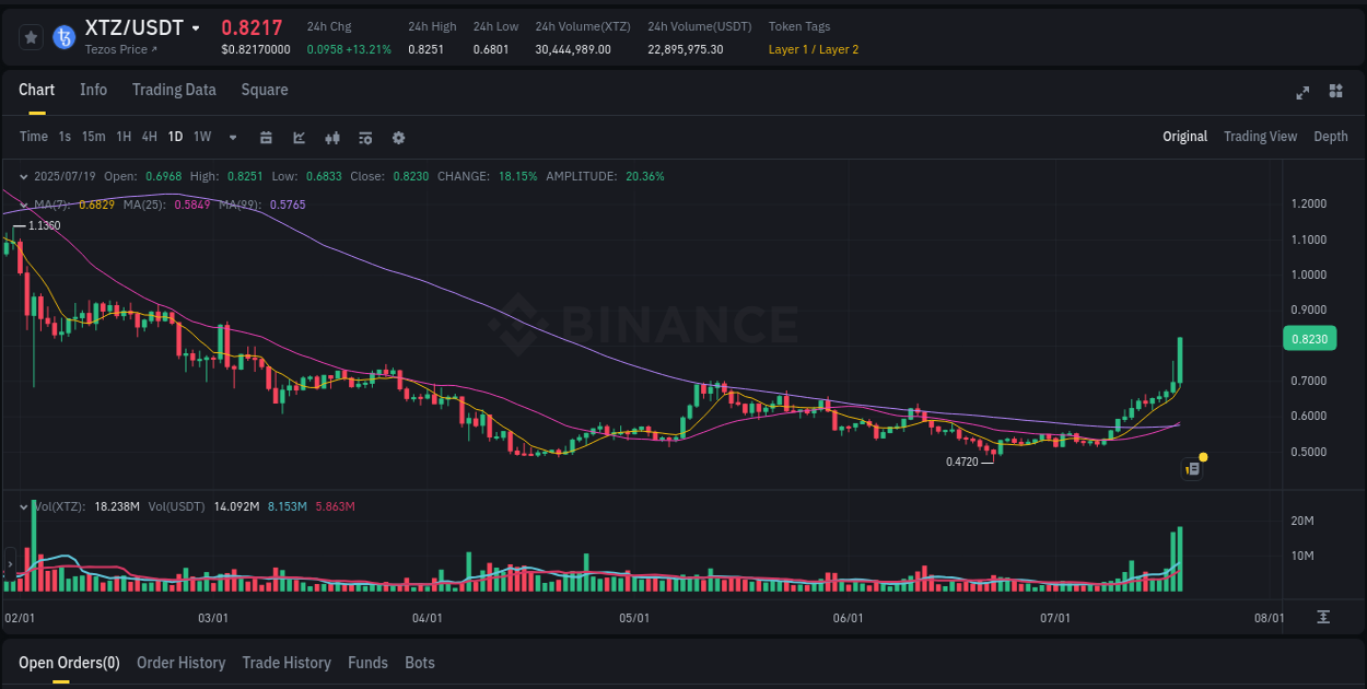 View the price movement analysis of XTZ on Binance, 19 July 2025, 10:07 XTZ price movement analysis on Binance, 19 July 2025, 10:07